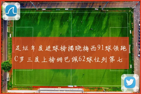 足坛年度进球榜揭晓梅西91球领跑C罗三度上榜姆巴佩62球位列第七